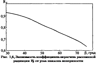 Подпись: Рис. 1,6, Зависимость коэффициента пересчета рассеянной радиации Rj от угла наклона поверхности 