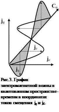 Подпись: Рис.3. График электромагнитной волны в квантованном пространстве-времени в координатах токов смещения jg и j£. 