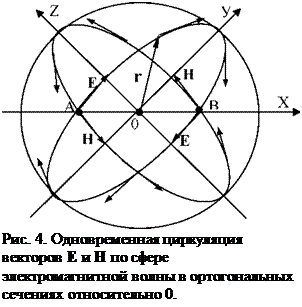 Подпись: Рис. 4. Одновременная циркуляция векторов Е и Н по сфере электромагнитной волны в ортогональных сечениях относительно 0. 