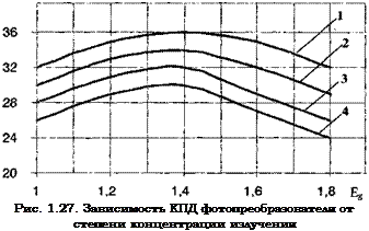 Подпись: Рис. 1.27. Зависимость КПД фотопреобразователя от степени концентрации излучения 