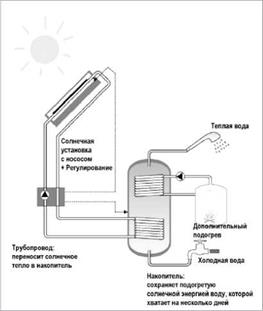 Применение солнечных коллекторов в системах водоподогрева
