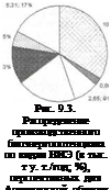 Подпись: Рис. 9.3. Распределение производственного биоэнергопотенциала по видам ВИЭ (в тыс. т у. т./год; %), перспективных для Астраханской области 