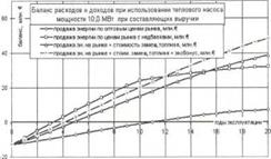 Эффективность использования низкопотенциального тепла на территории Краснодарского края