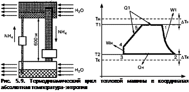 Подпись: Рис. 5.9. Термодинамический цикл тепловой машины в координатах абсолютная температура-энтропия 
