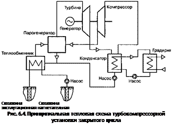 Подпись: Скважина Скважина эксплутационная нагнетательная Рис. 6.4. Принципиальная тепловая схема турбокомпрессорной установки закрытого цикла 