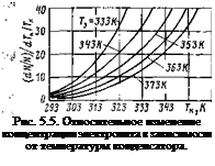 Подпись: Рис. 5.5. Относительное изменение концентрации электролита в зависимости от температуры конденсатора. 