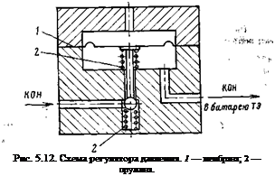 Подпись: Рис. 5.12. Схема регулятора давления. 1 — мембрана; 2 — пружина. 