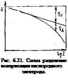 Подпись: Рис. 6.21. Схема разделения поляризации кислородного электрода. 