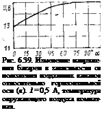 Подпись: Рис. 6.39. Изменение напряжения батареи в зависимости от положення воздхнншх каналов относительно горизонтальной оси («). 1=0,5 А, температура окружающего воздуха комнатная. 