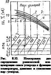 Подпись: Рис. 8.10. Номограмма для определения равновесной кон-центрации окиси углерода в функции температуры, давления и отношения пар : углерод. 