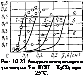 Подпись: Рис. 10.23. Анодная поляриза-ция в растворах 5 н. КОН— К2С03 при 25°С. 