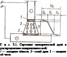 Подпись: Г и с. 3.1. Строение электрической дулі и распределение напряжения в ней: / — катодная область 2—столб душ 1 — анодная об часть 