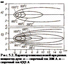 Подпись: см Р и с. 5.2. Характер тепловых полей при разных мощностях дути: о — сварочный ток 2ІШ А. п — сварочный ток 4(1(1 А 