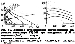 Подпись: Рис. 31. Внешние крутопадающие характеристики сва-рочного генератора ГД-304 при выведенном (1-5) и введенном (1—5) сопро тивлении в диапазонах токов, А: I, V — 200...350; 2, S — 95...240; 3, 3' — 45...100; 4, 4' — 25.. 5; 5, S' — 15...25 