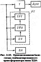 Подпись: Рис. 2.23. Функциональная блок-схема стабилизированного трансформатора типа ТДФ: 