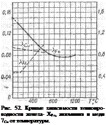 Подпись: Рис. 52. Кривые зависимости теплопро-водности железа- ХРе, алюминия и меди 7Си от температуры. 