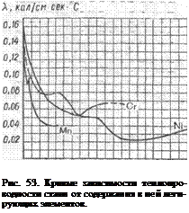 Подпись: Рис. 53. Кривые зависимости теплопро-водности стали от содержания в ней легирующих элементов. 