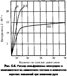 Подпись: Рис. 5.6. Расход вольфрамовых электродов в зависимости от их химического состава и количества коротких замыканий при зажигании дуги 