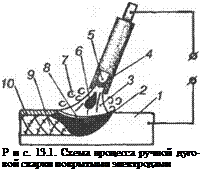 Подпись: Р и с. 13.1. Схема процесса ручной дуговой сварки покрытыми электродами 