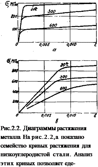 Подпись: Рис.2.2. Диаграммы растяжения металла На рис.2.2,а показано семейство кривых растяжения для низкоуглеродистой стали. Анализ этих кривых позволяет еде- 