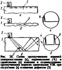 Подпись: Рис. 28. Схема прозвучивания изделий поверхностными (а), нормальными (б) и сдвиговыми (в) волнами и осциллограммы прозвучивания изделия сдвиговыми УЗК при отсутствии (а) и наличии дефектов (3) 