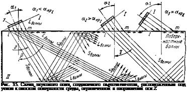 Подпись: Рис. 35. Схема звукового поля, создаваемого пьезоэлементом, расположенным под углом к плоской поверхности среды, ограниченной в направлении оси Z 