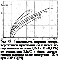 Подпись: Рис. 53. Зависимость ширины обезуг- лероженной прослойки Ьо.п менее ле-гированного металла (СтЗ с С =0,17%) от отношения Ме/С в более легиро-ванном металле после выдержки 100 ч при 700° С [69]. 