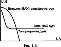 Статическая во/іьт-амперная характеристика дуги