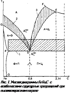 Подпись: Рис. 1. Участок диаграммы Fe-Fe3C с особенностями структурных превращений при высокоскоростном нагреве 