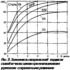 Подпись: Рис. 9. Зависимость поверхностной твердости сталей от числа циклов при многоцикловом упрочнении с переменными режимами 