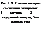 Подпись: Рис. 1.9. Схема плаз-мотрона со сквозным электродом: 1 — катушка; 2 — внутренний электрод; 3 — делитель тока 
