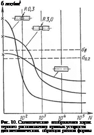 Подпись: 6 пес/мм1 Рис. 10. Схематические изображения харак терного расположения кривых усталости для металлических образцов разной формы 