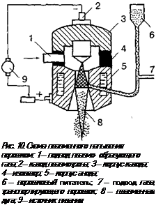 Подпись: Рис. 10. Схема плазменного напыления порошком: 1 — подвод плазмо- образующего газа; 2 — катод плазмотрона; 3 — корпус катода; 4 — изолятор; 5 — корпус анода; 6 — порошковый питатель; 7 — подвод газа, транспортирующего порошок; 8 — плазменная дуга; 9 — источник питания 