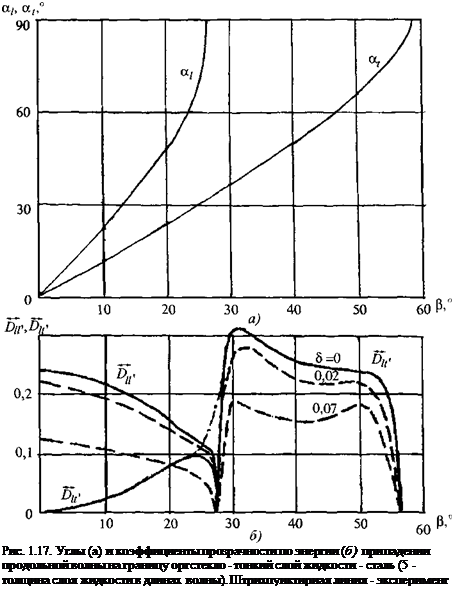 Подпись: Рис. 1.17. Углы (а) и коэффициенты прозрачности по энергии (б) при падении продольной волны на границу оргстекло - тонкий слой жидкости - сталь (5 - толщина слоя жидкости в длинах волны). Штрихпуиктириая линия - эксперимент 