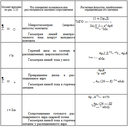 Подпись: Момент времени по рис. 2.25 Что определяет измеряемое или рассчитываемое значение сопротивления Расчетные формулы, приближенно определяющие это значение О II ■4-і Микрогеометрия (шерохо-ватость) контакта Геометрия линий электри-ческого тока вокруг холодного контакта (1 ч-2)рдД- тМГО — / V ЗАСУ 1— е'х 4р6 Гпо~ "Mo t^ty Горячий диск из смятых и расплавленных шероховатостей Геометрия линий тока у него 4рт2 Д ГД~ ndk „ 4рт6 Ггто “ ^ яМд * II ■4-і Превращение диска в рас-плавленное ядро Геометрия линий тока в горячем металле 4ртй гд- nd* „ 4Рт (26 — К) Ггт nbdT t = Ісв Сопротивление готового рас-плавленного ядра сварной точки Геометрия линий тока в горячем металле у расплавленного ядра 4р .rh Гт~- п<% „ 4рт (26 — Щ Ггт — 2 nbcly. 