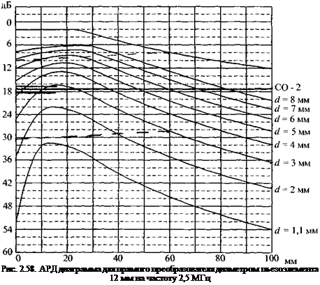 Подпись: Рис. 2.58. АРД диаграмма для прямого преобразователя диаметром пьезоэлемента 12 мм на частоту 2,5 МГц 