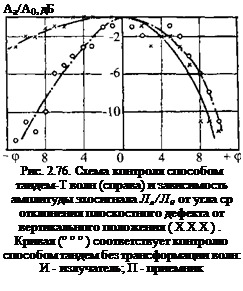 Подпись: Аа/А0, дБ Рис. 2.76. Схема контроля способом таидем-Т волн (справа) и зависимость амплитуды эхосигнала Ла/Л0 от угла ср отклонения плоскостного дефекта от вертикального положения (XXX). Кривая (° ° ° ) соответствует контролю способом тандем без трансформации волн: И - излучатель; П - приемник 