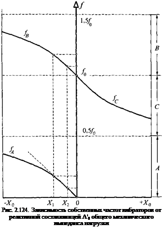 Подпись: Рис. 2.124. Зависимость собственных частот вибраторов от реактивной составляющей А'0 общего механического импеданса нагрузки 