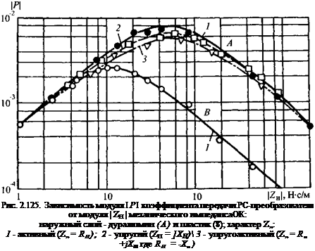 Подпись: Рис. 2.125. Зависимость модуля I РI коэффициента передачи PC-преобразователя от модуля | ZH | механического импедансаОК: наружный слой - дуралюмин (А) и пластик (8); характер Z„: 1 - активный (Z„ = RH); 2 - упругий (ZH = ]ХН) 3 - упругоактивный (Z„ = R„ +jXm где RH = -Х„) 
