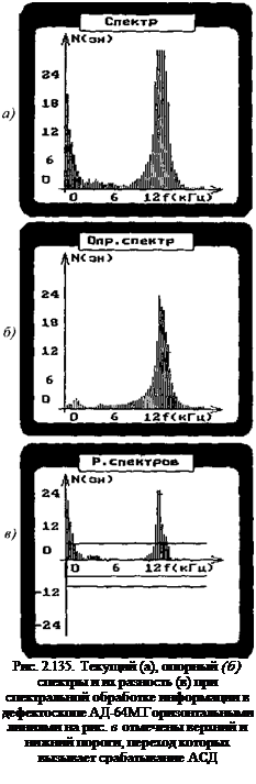 Подпись: Рис. 2.135. Текущий (а), опорный (б) спектры и их разность (в) при спектральной обработке информации в дефектоскопе АД-64М Горизонтальными линиями на рис. в отмечены верхний и нижний пороги, переход которых вызывает срабатывание АСД 