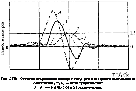 Подпись: Рис. 2.136. Зависимость разности спектров текущего и опорного импульсов от отношения у = ft!fan их несущих частот: 1—4 - у = 1; 0,98; 0,95 и 0,9 соответственно 