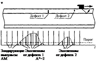 Подпись: v Зондирующие Эхосигналы Эхосигналы импульсы от дефекта 1 от дефекта 2 AM А*=2 