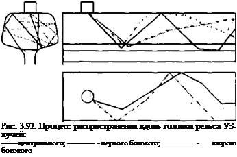 Подпись: Рис. 3.92. Процесс распространения вдоль головки рельса УЗ-лучей: центрального; - первого бокового; - второго бокового 