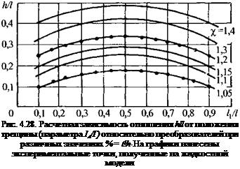 Подпись: Рис. 4.28. Расчетная зависимость отношения hll от положения трещины (параметра 1А/Г) относительно преобразователей при различных значениях % = t!h- На графики нанесены экспериментальные точки, полученные на жидкостной модели 