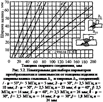 Подпись: Толщина сварного соединения, мм Рис. 5.2. Номограммы для выбора параметров преобразователя в зависимости от толщины изделия и ширины валика стыковых Ь„ и тавровых Ьт соединений: / - р = 53°,/= 5 МГц, л = 5 мм; 2 - р = 50°, /= 2,5 МГц, л = 10 мм; 3 - р = 50°, /= 2,5 МГц, л = 23 мм; 4- р = 40°, f- 2,5 МГц, я = 14 мм; 5 - р = 40°, /= 2,5 МГц, л = 24 мм; б - р = 30°, /= 2,5 МГц, п = 14 мм; 7-р = 30°,/= 1,8 МГц, п = 24 мм 