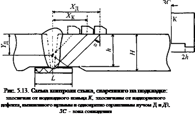 Контроль стыковых сварных соединений, выполненных на подкладке или в замок