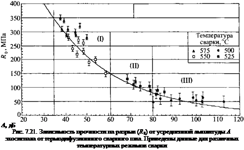 Подпись: А, дБ Рис. 7.21. Зависимость прочности на разрыв (R0) от усредненной амплитуды А эхосигнала от термодифузионного сварного шва. Приведены данные для различных температурных режимов сварки 