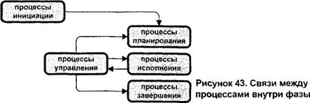 Структура управления проектами