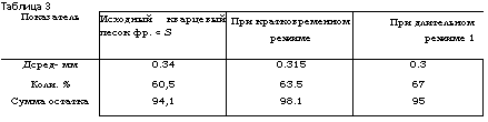 подпись: таблица 3
показатель исходный кварцевый песок фр. < s при кратковременном режиме при длительном режиме 1
дсред- мм 0.34 0.315 0.3
коли. % 60,5 63.5 67
сумма остатка 94,1 98.1 95
