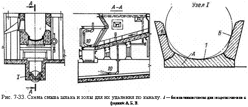 подпись: 
рис. 7-33. схема смыва шлака и золы для их удаления по каналу. 1 — базальтовые плиты для защиты канала с формой а, б, в.

